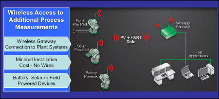 Wireless HART : 流过程工业工程中的无线技术如图